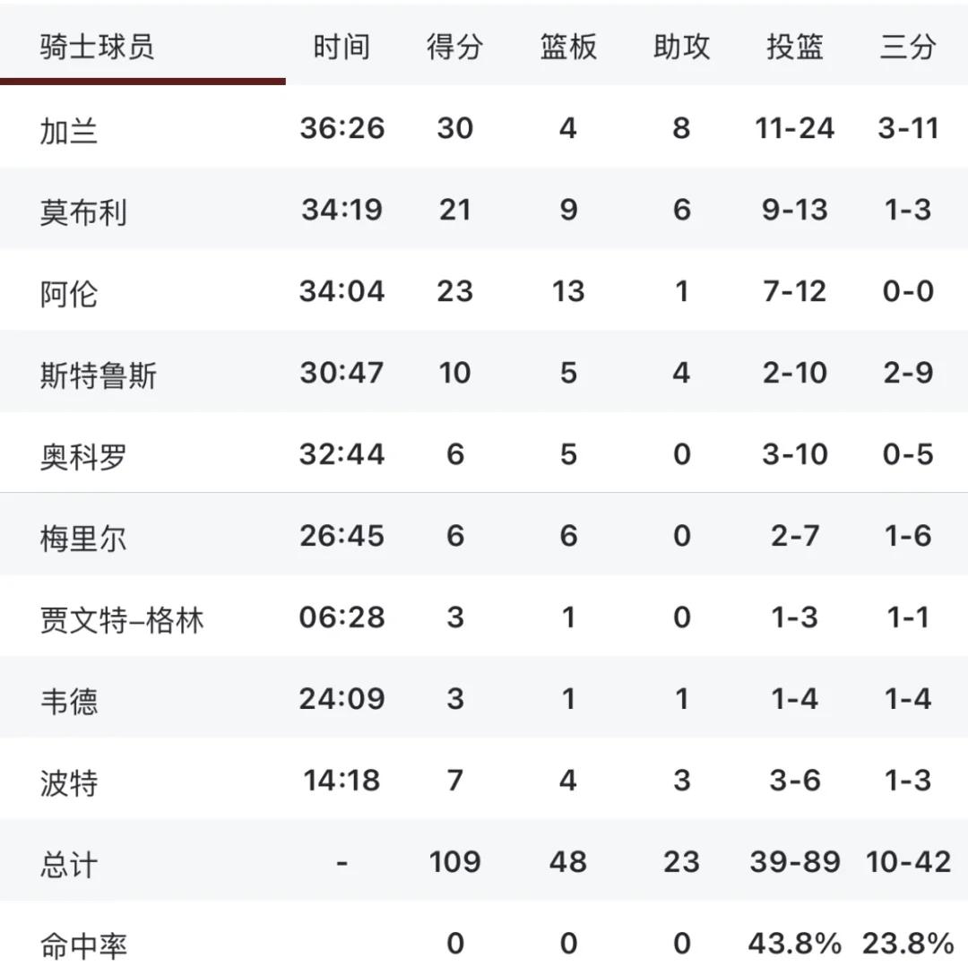 包含欧篮联冲刺阶段走向成谜，克里夫兰骑士战术微调，赛场秩序良好，细节决定成败的词条